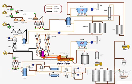 水泥生產(chǎn)線(xiàn)