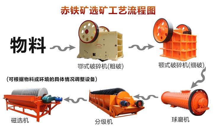 赤鐵礦選礦工藝流程