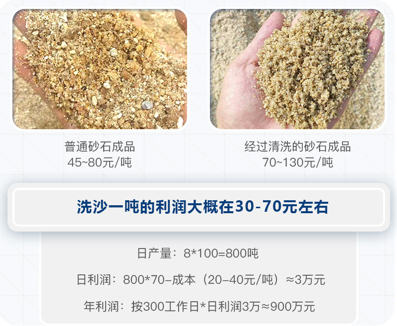 洗沙一噸的利潤(rùn)