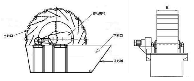 雙葉輪洗砂機內(nèi)部構造