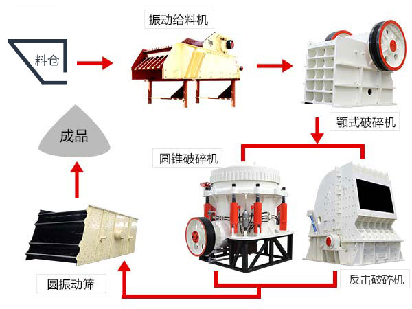 成套破碎生產(chǎn)線(xiàn)流程圖